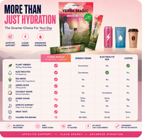 More than just hydration — Yerba Magic vs energy drinks, electrolyte mix, and coffee: plant energy, full-spectrum electrolytes, sea moss, 750mg amino acids, coconut water, 0g added sugar, appetite support, only 15 calories